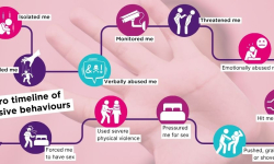 For the first time, a large group of female survivors were asked to map out such a timeline of events.